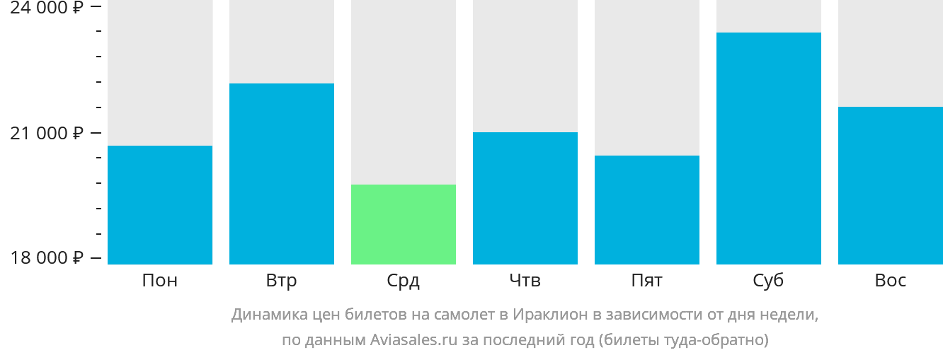 Динамика цен билетов на самолёт в Ираклион в зависимости от дня недели