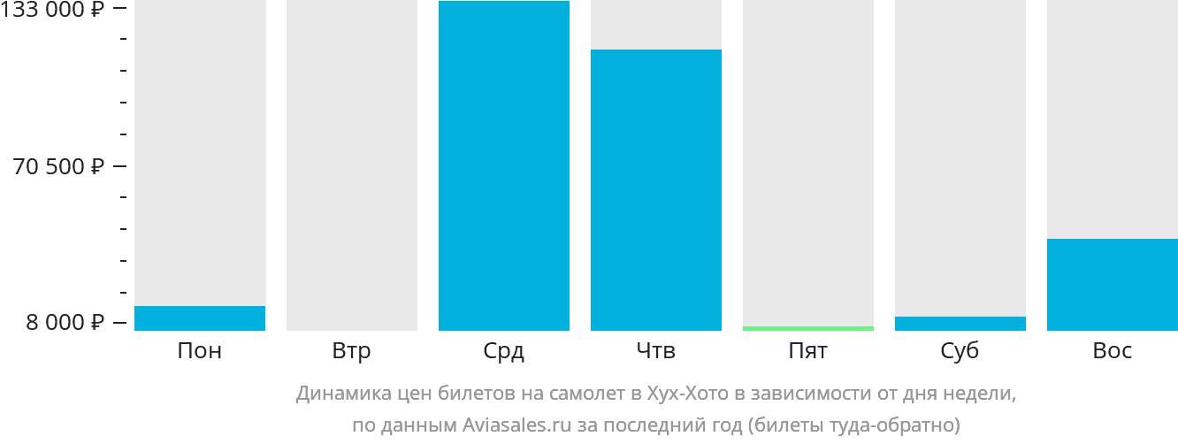 Динамика цен билетов на самолёт в Хух-Хото в зависимости от дня недели
