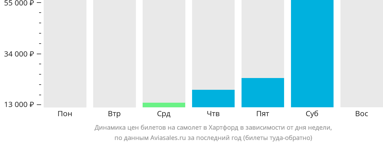 Динамика цен билетов на самолёт в Хартфорд в зависимости от дня недели