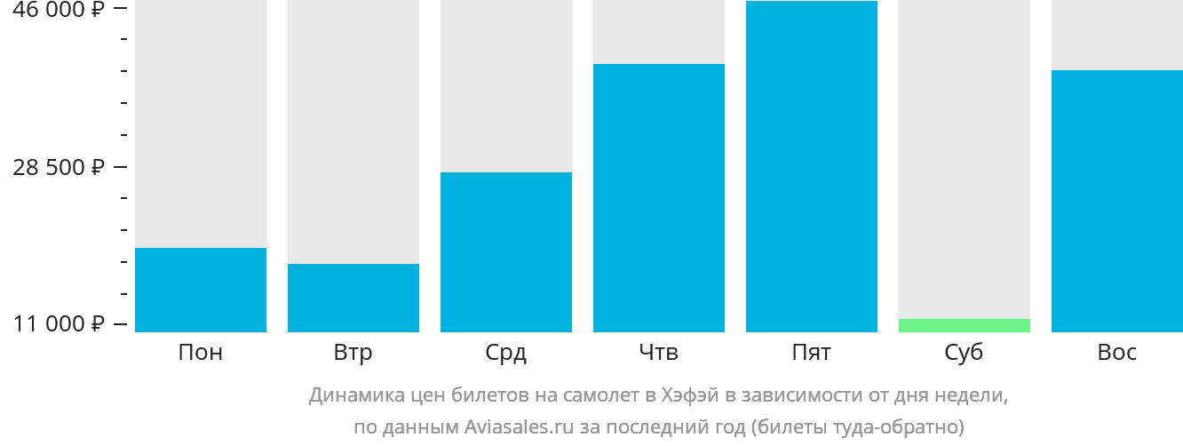 Динамика цен билетов на самолёт в Хэфэй в зависимости от дня недели