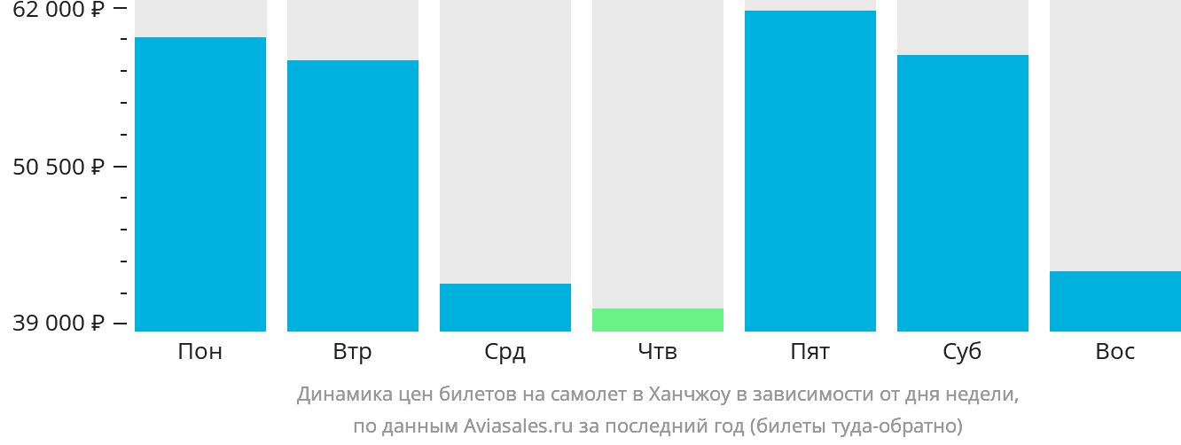 Динамика цен билетов на самолёт в Ханчжоу в зависимости от дня недели