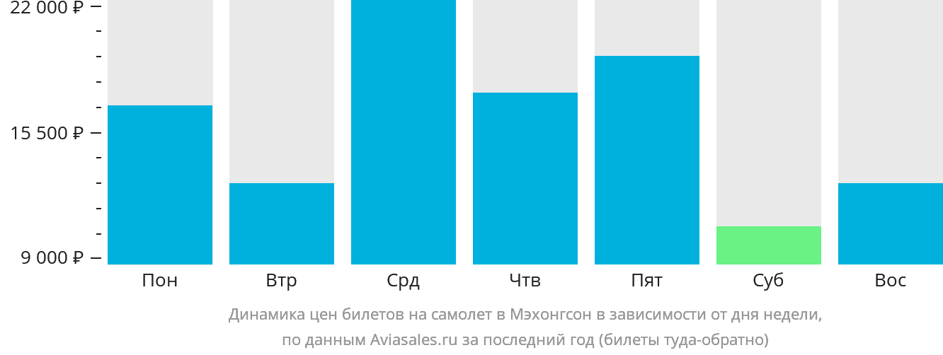 Динамика цен билетов на самолёт в Мэхонгсон в зависимости от дня недели