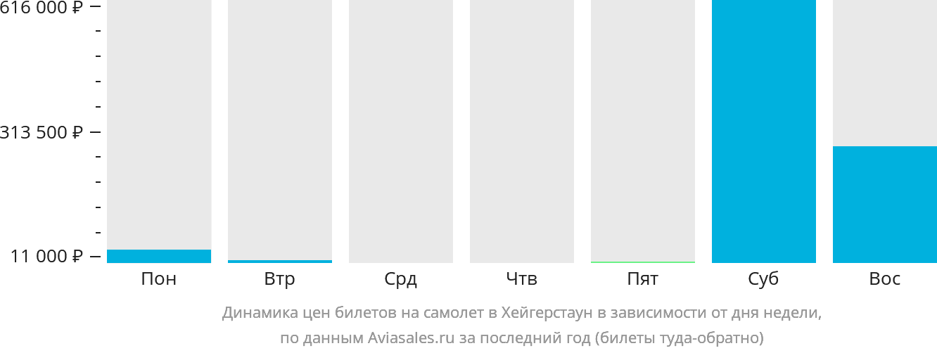 Динамика цен билетов на самолёт в Хейгерстаун в зависимости от дня недели