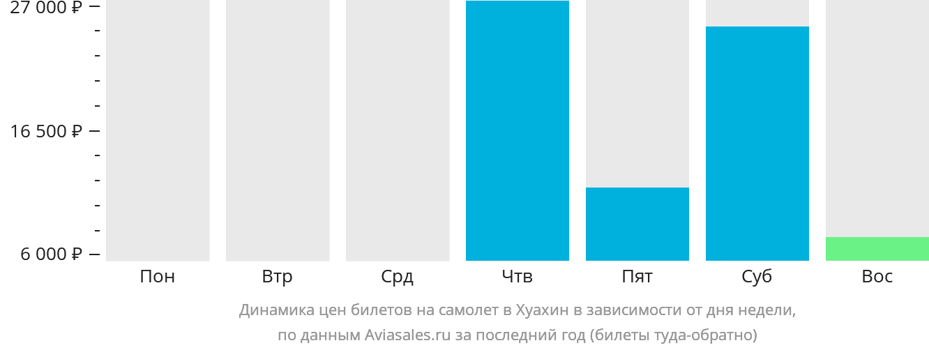 Динамика цен билетов на самолёт в Хуахин в зависимости от дня недели