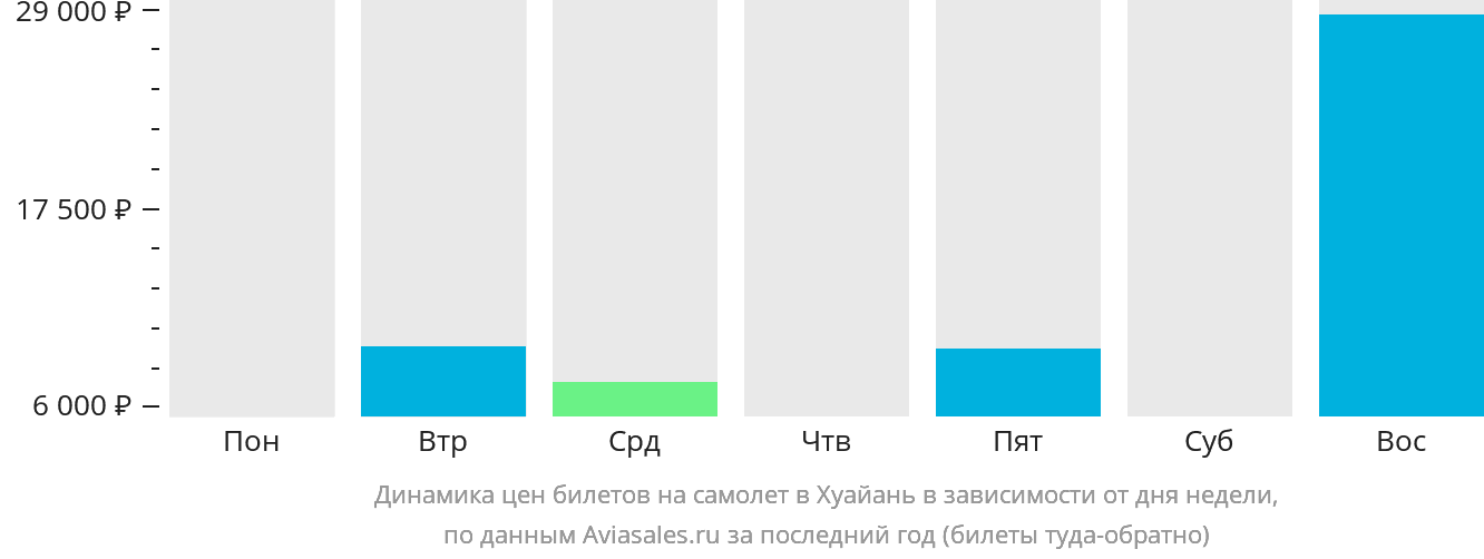 Динамика цен билетов на самолёт в Хуайань в зависимости от дня недели