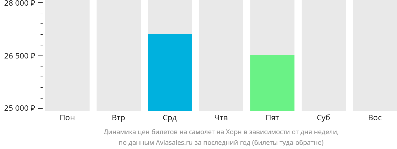Динамика цен билетов на самолёт на Хорн в зависимости от дня недели
