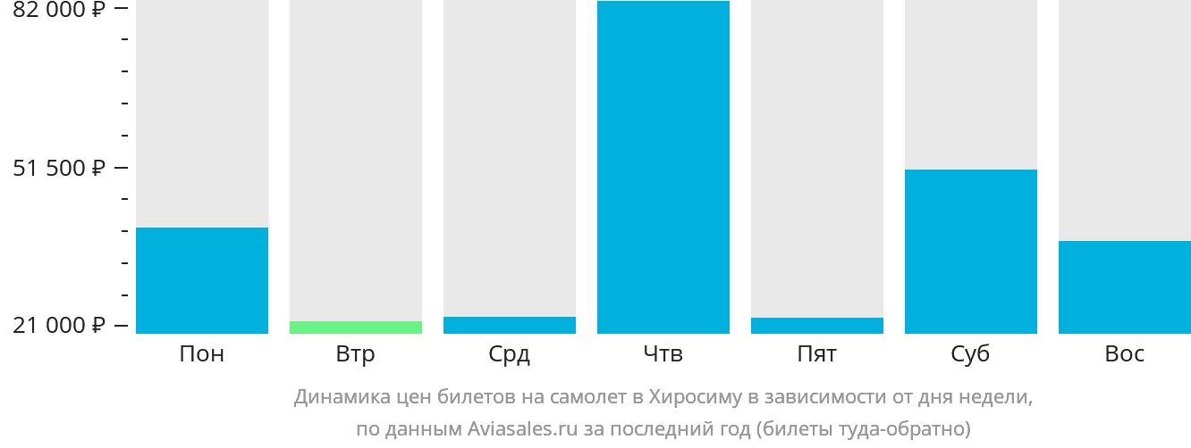 Динамика цен билетов на самолёт в Хиросиму в зависимости от дня недели