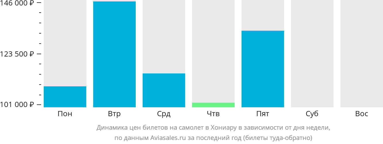 Динамика цен билетов на самолёт в Хониару в зависимости от дня недели