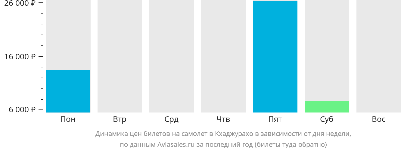 Динамика цен билетов на самолёт в Кхаджурахо в зависимости от дня недели