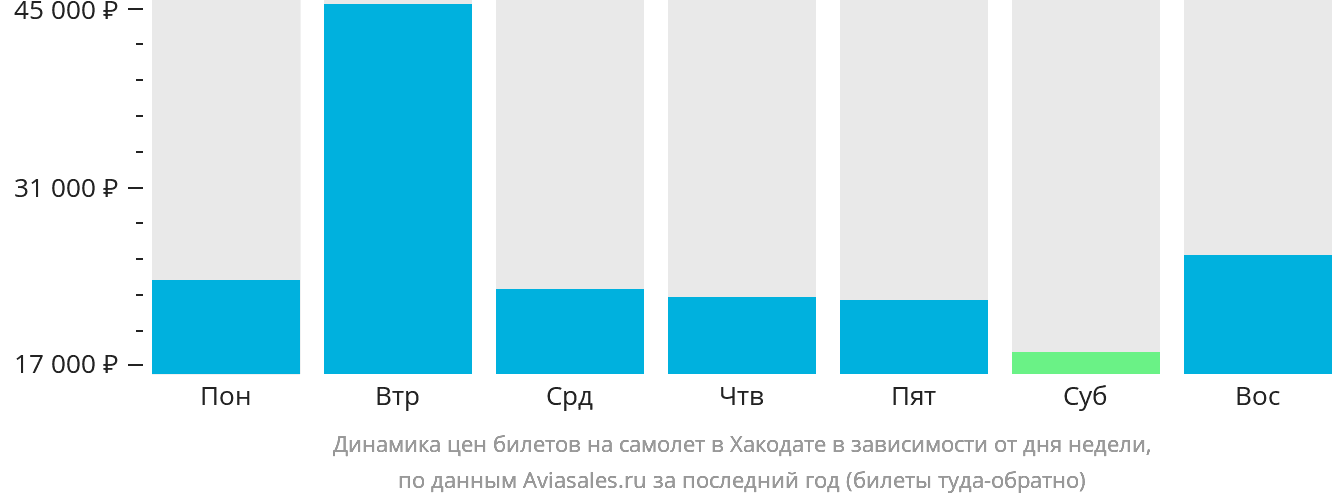 Динамика цен билетов на самолёт в Хакодате в зависимости от дня недели