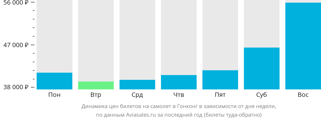 Динамика цен билетов на самолёт в Гонконг в зависимости от дня недели