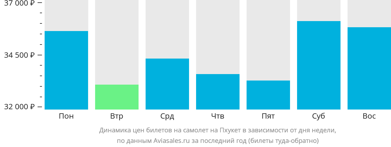 Динамика цен билетов на самолёт на Пхукет в зависимости от дня недели
