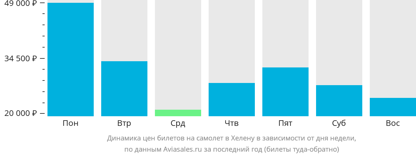 Динамика цен билетов на самолёт в Хелену в зависимости от дня недели