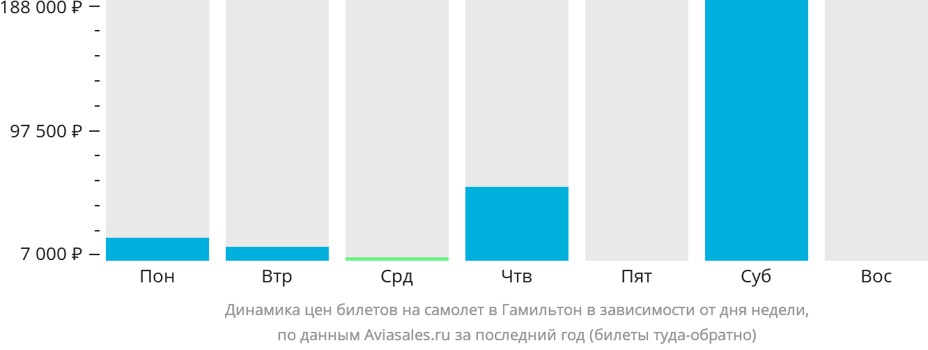 Динамика цен билетов на самолёт в Гамильтон в зависимости от дня недели