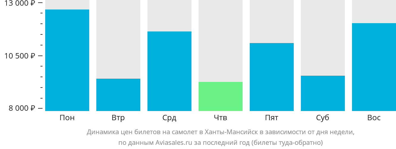 Динамика цен билетов на самолёт в Ханты-Мансийск в зависимости от дня недели