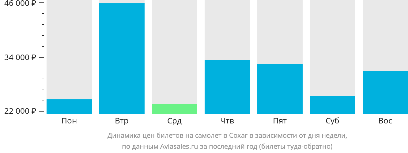 Динамика цен билетов на самолёт в Сохаг в зависимости от дня недели