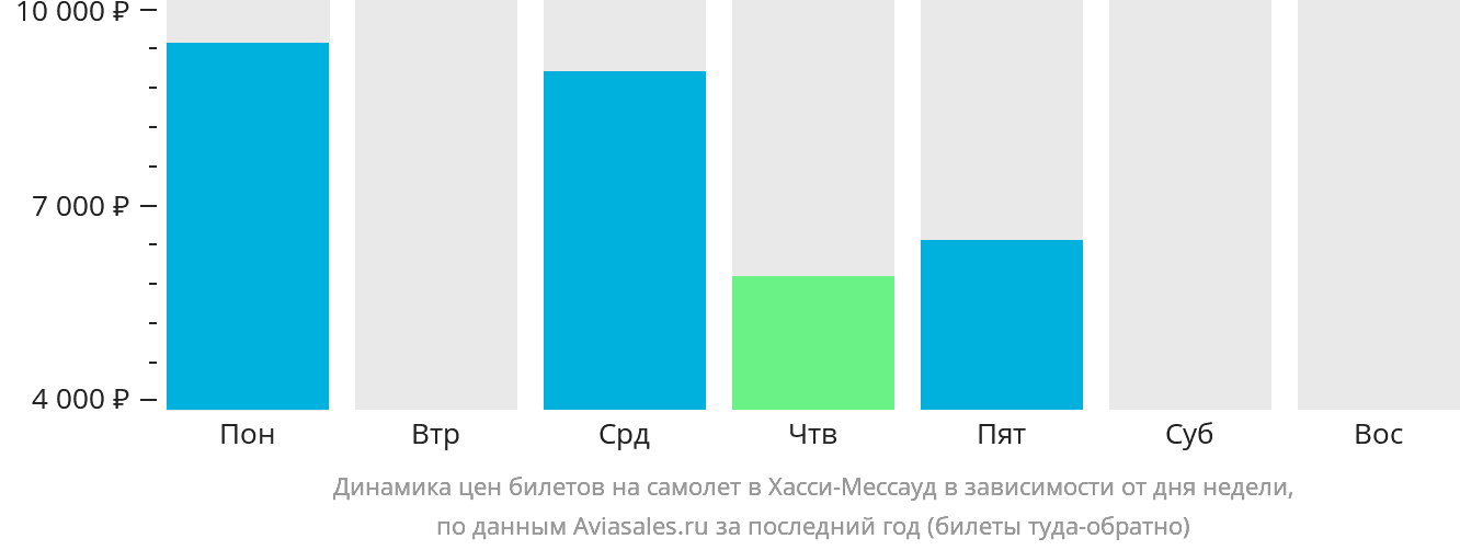 Динамика цен билетов на самолёт в Хасси-Мессауд в зависимости от дня недели