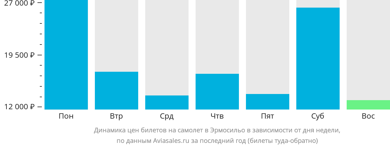 Динамика цен билетов на самолёт в Эрмосильо в зависимости от дня недели