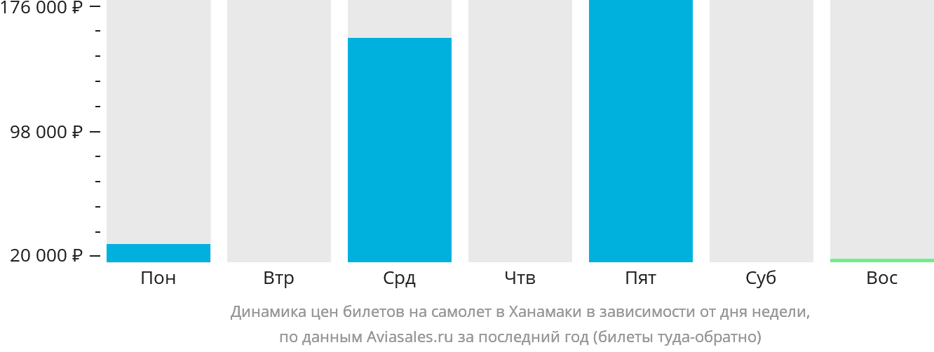 Динамика цен билетов на самолёт в Ханамаки в зависимости от дня недели