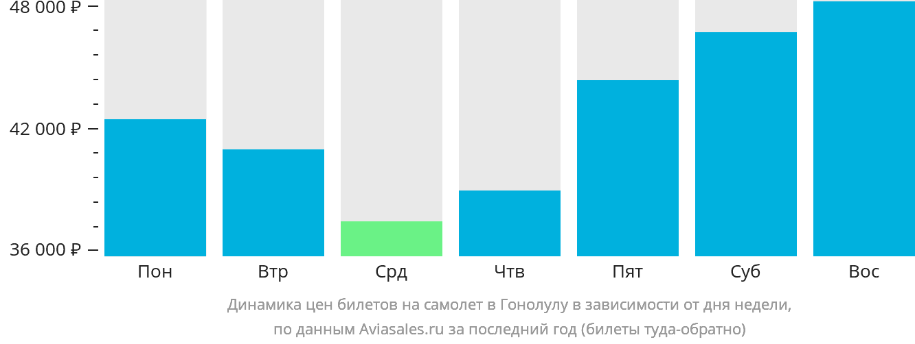 Динамика цен билетов на самолёт в Гонолулу в зависимости от дня недели