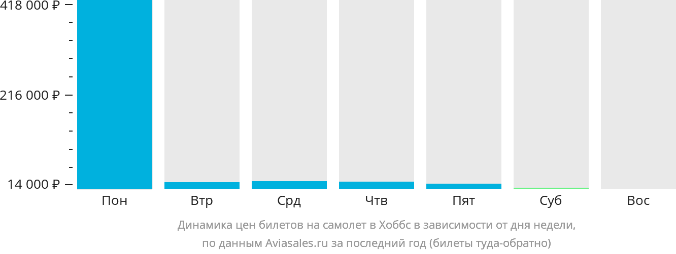 Динамика цен билетов на самолёт в Хоббс в зависимости от дня недели