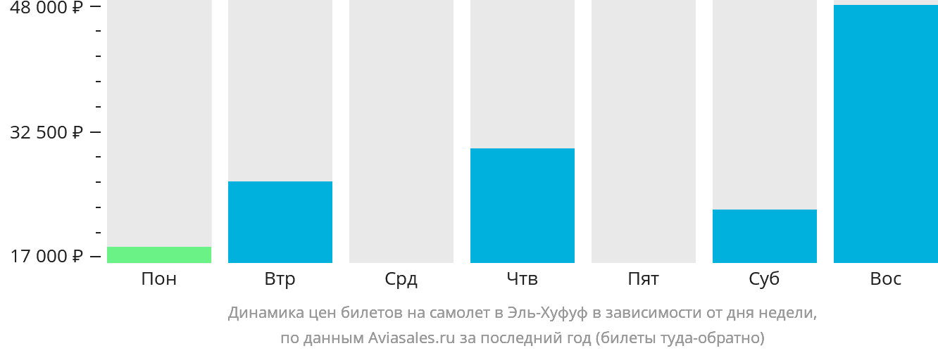 Динамика цен билетов на самолёт в Эль-Хуфуф в зависимости от дня недели