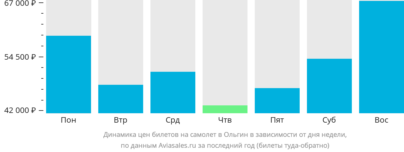 Динамика цен билетов на самолёт в Ольгин в зависимости от дня недели
