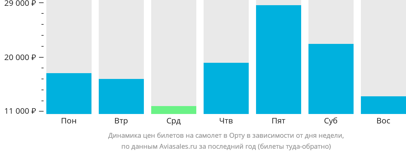 Динамика цен билетов на самолёт в Орту в зависимости от дня недели
