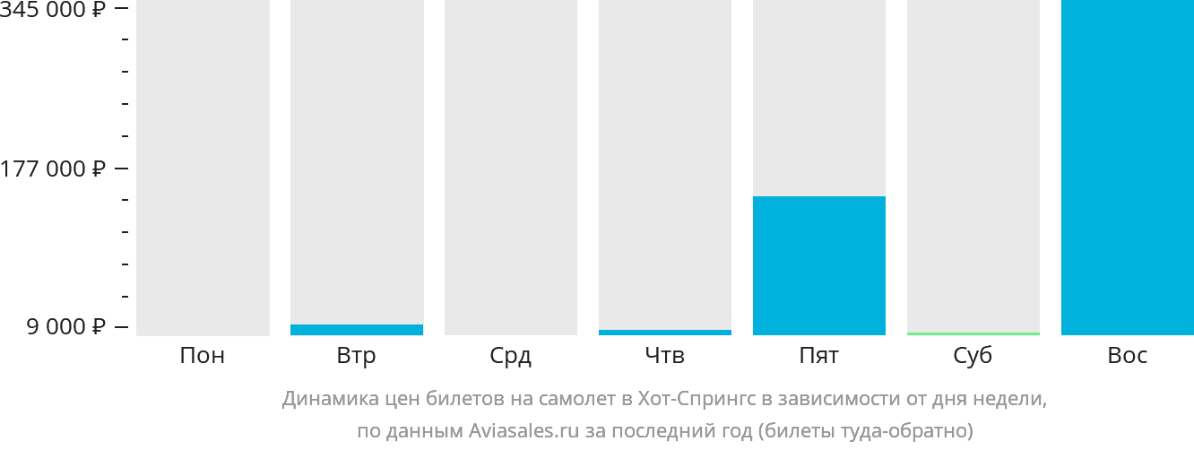 Динамика цен билетов на самолёт в Хот-Спрингс в зависимости от дня недели