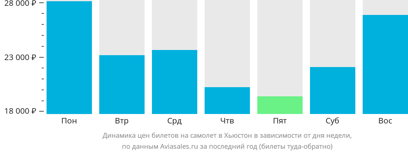 Динамика цен билетов на самолёт в Хьюстон в зависимости от дня недели