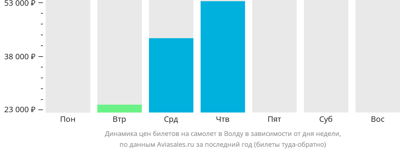 Динамика цен билетов на самолёт в Волду в зависимости от дня недели