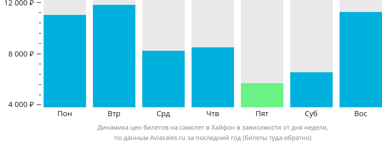 Динамика цен билетов на самолёт в Хайфон в зависимости от дня недели
