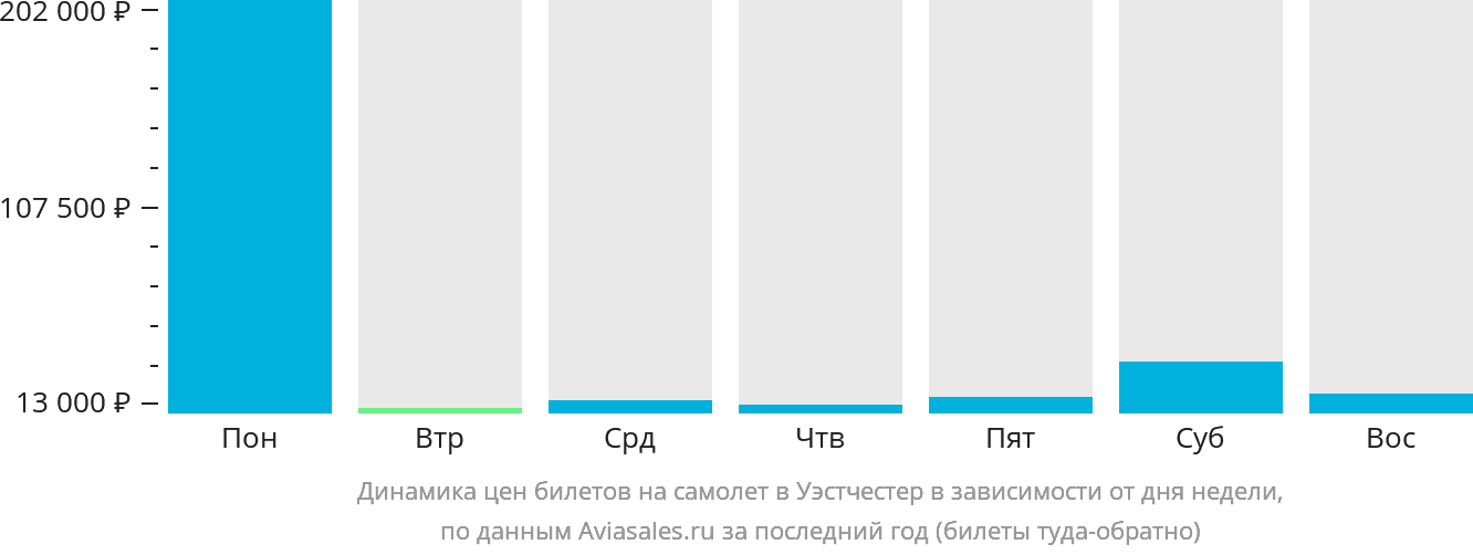 Динамика цен билетов на самолёт в Уэстчестер в зависимости от дня недели