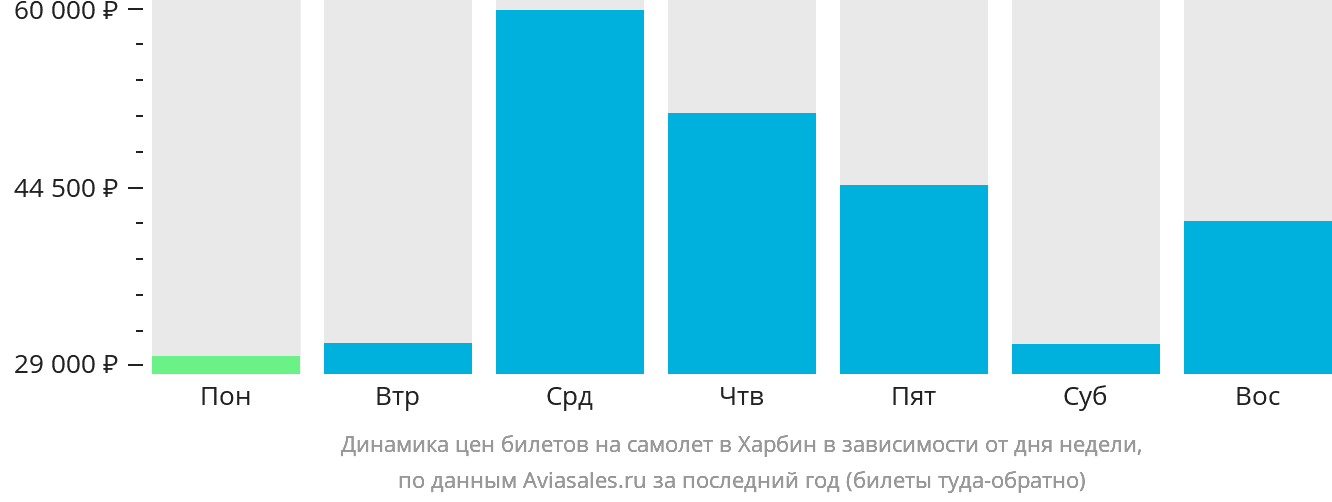 Динамика цен билетов на самолёт в Харбин в зависимости от дня недели