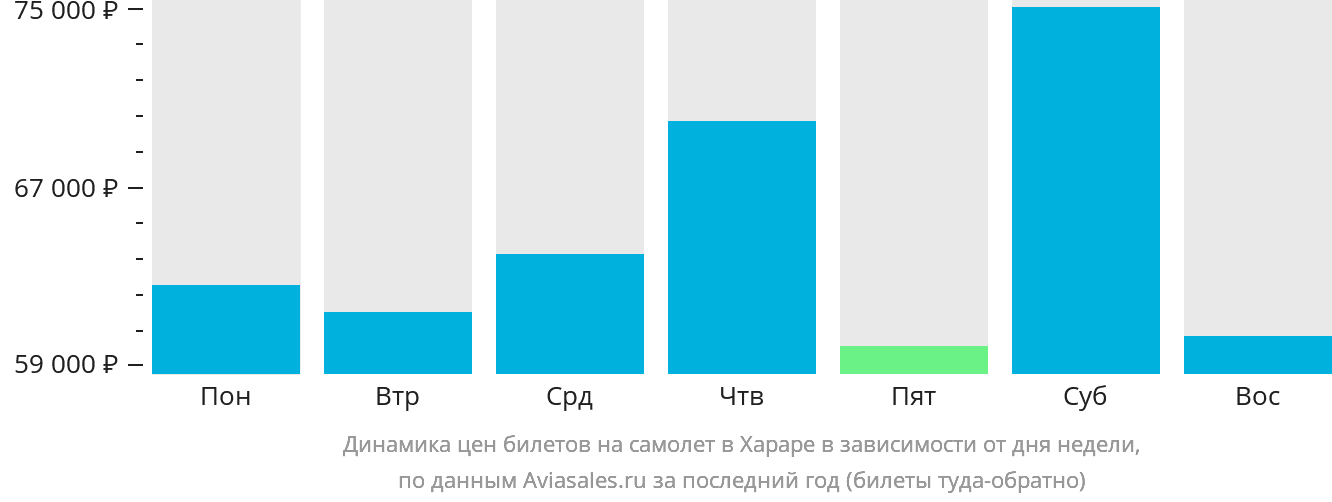 Динамика цен билетов на самолёт в Хараре в зависимости от дня недели
