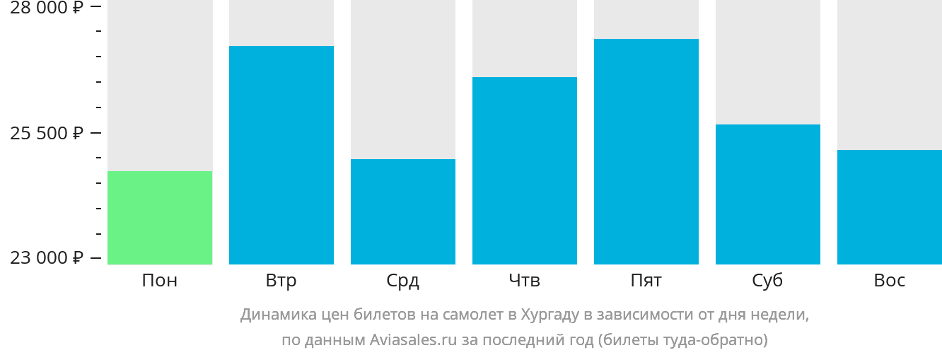 Динамика цен билетов на самолёт в Хургаду в зависимости от дня недели