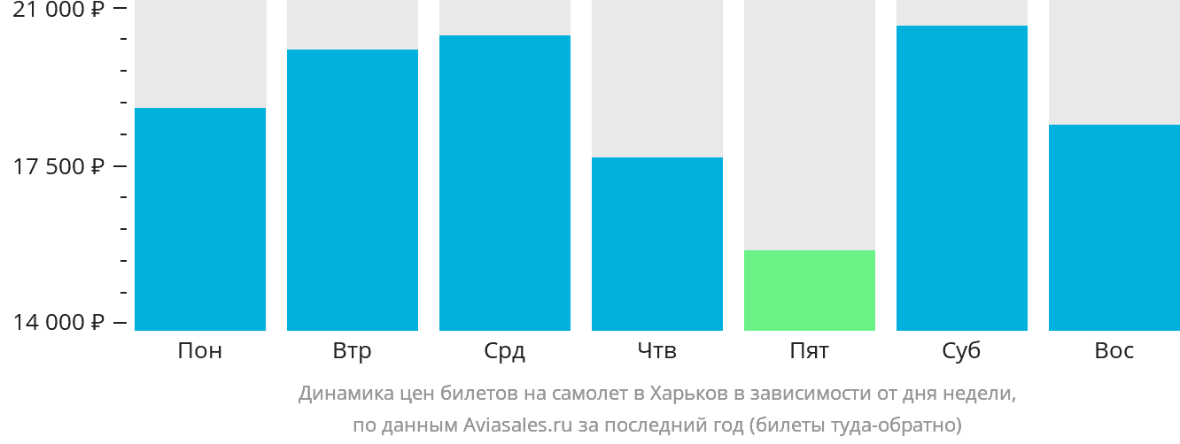Динамика цен билетов на самолёт в Харьков в зависимости от дня недели