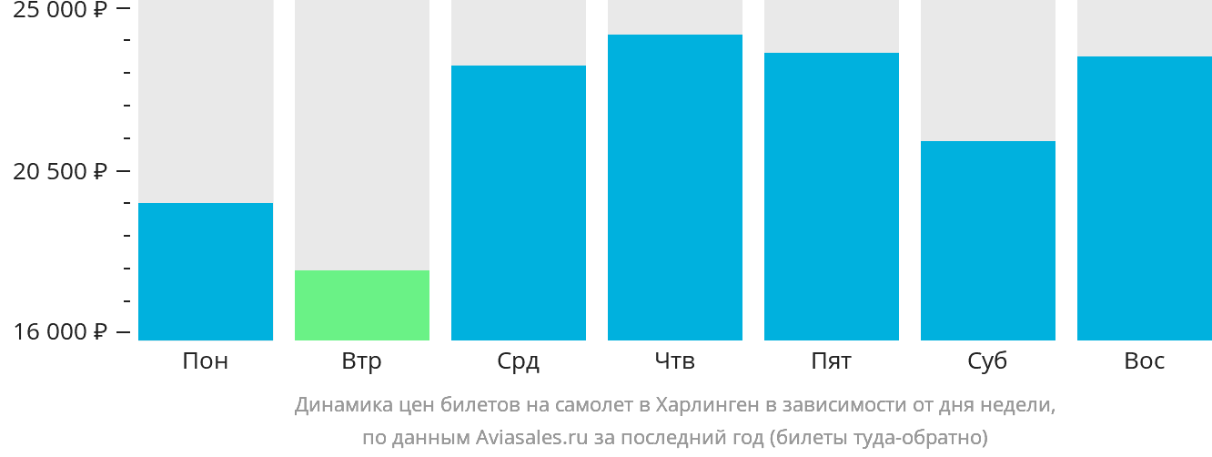 Динамика цен билетов на самолёт в Харлинген в зависимости от дня недели