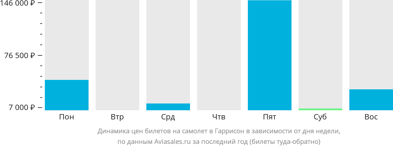 Динамика цен билетов на самолёт в Гаррисон в зависимости от дня недели
