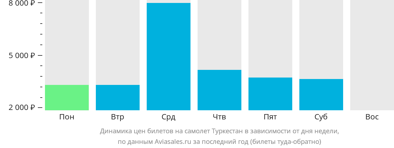 Динамика цен билетов на самолёт в Туркестан в зависимости от дня недели