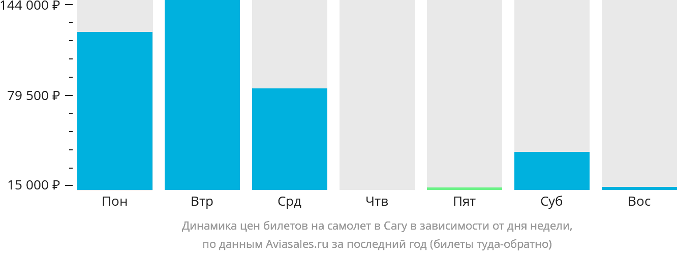 Динамика цен билетов на самолёт в Сагу в зависимости от дня недели