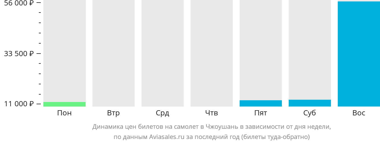 Динамика цен билетов на самолёт в Чжоушань в зависимости от дня недели