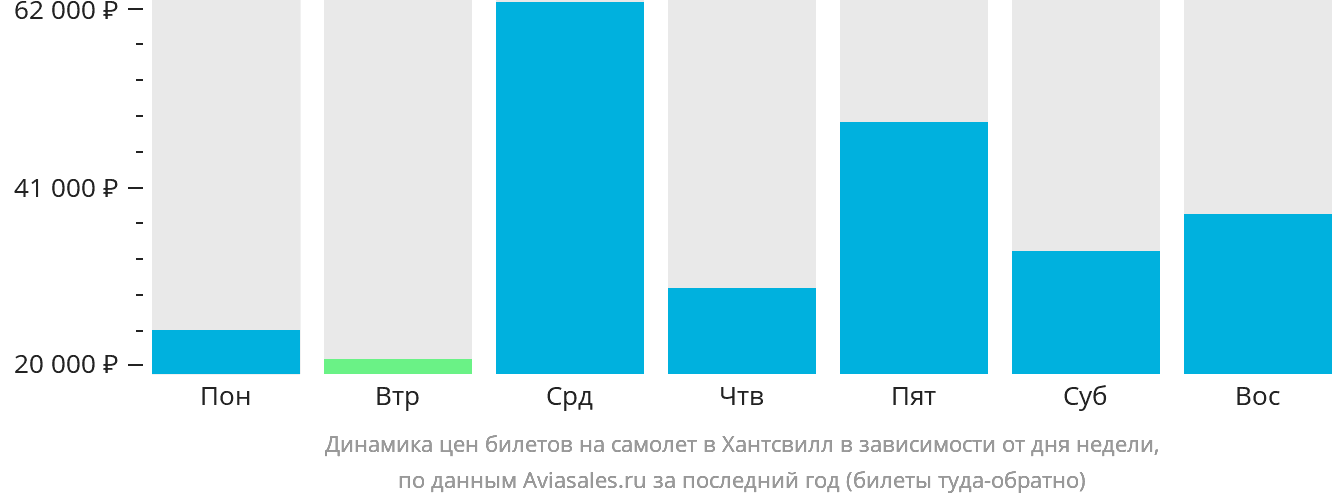 Динамика цен билетов на самолёт в Хантсвилл в зависимости от дня недели