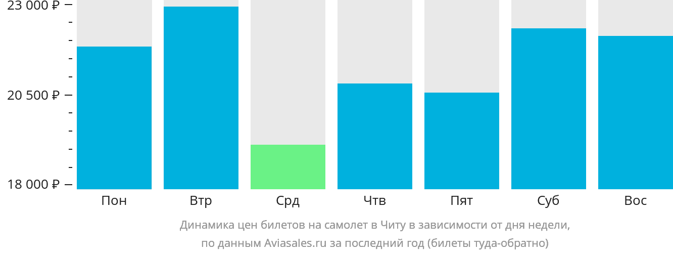 Динамика цен билетов на самолёт в Читу в зависимости от дня недели