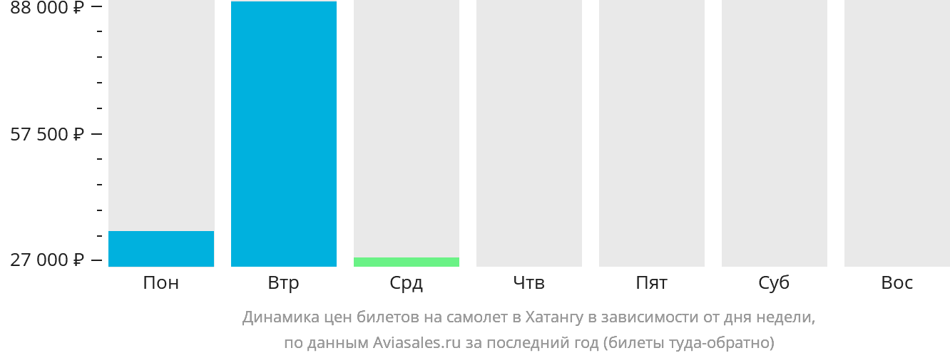 Динамика цен билетов на самолёт в Хатангу в зависимости от дня недели