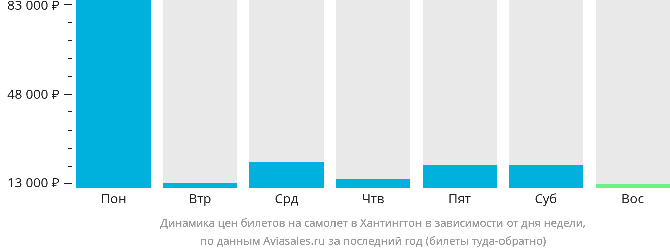 Динамика цен билетов на самолёт в Хантингтон в зависимости от дня недели