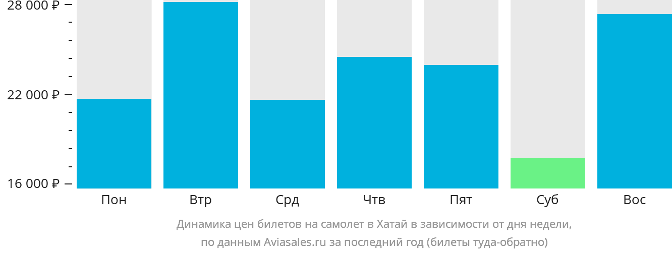 Динамика цен билетов на самолёт в Хатай в зависимости от дня недели