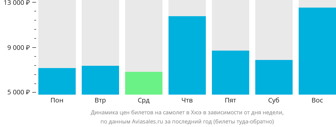 Динамика цен билетов на самолёт в Хюэ в зависимости от дня недели