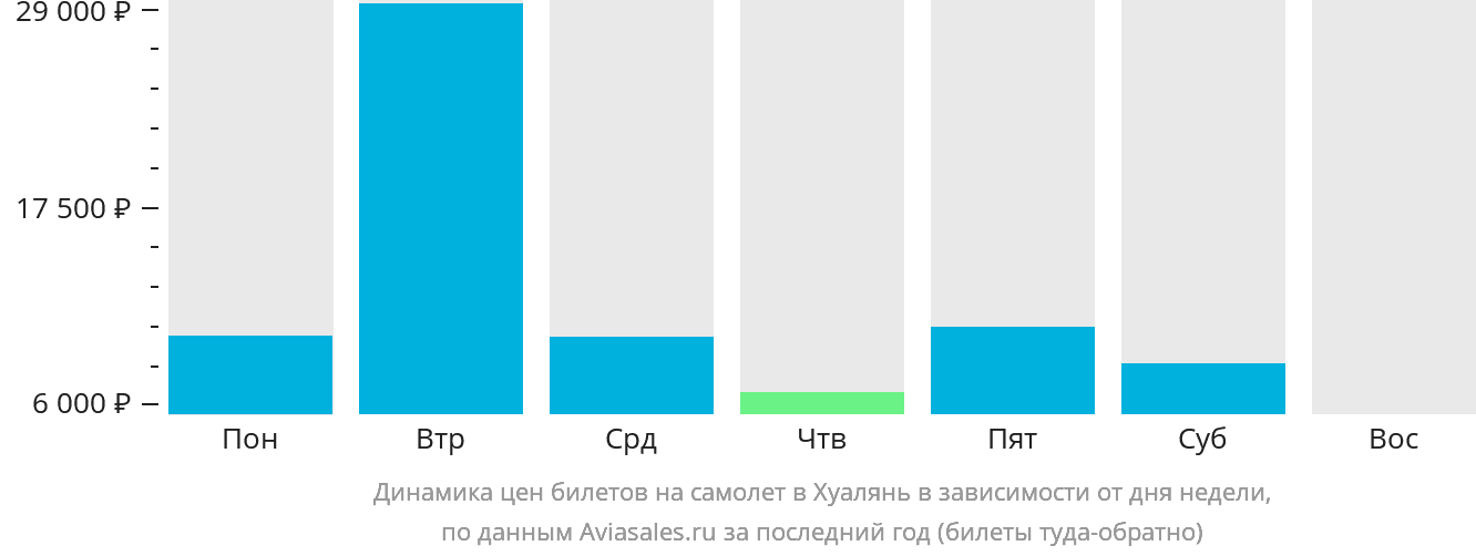 Динамика цен билетов на самолёт в Хуалянь в зависимости от дня недели