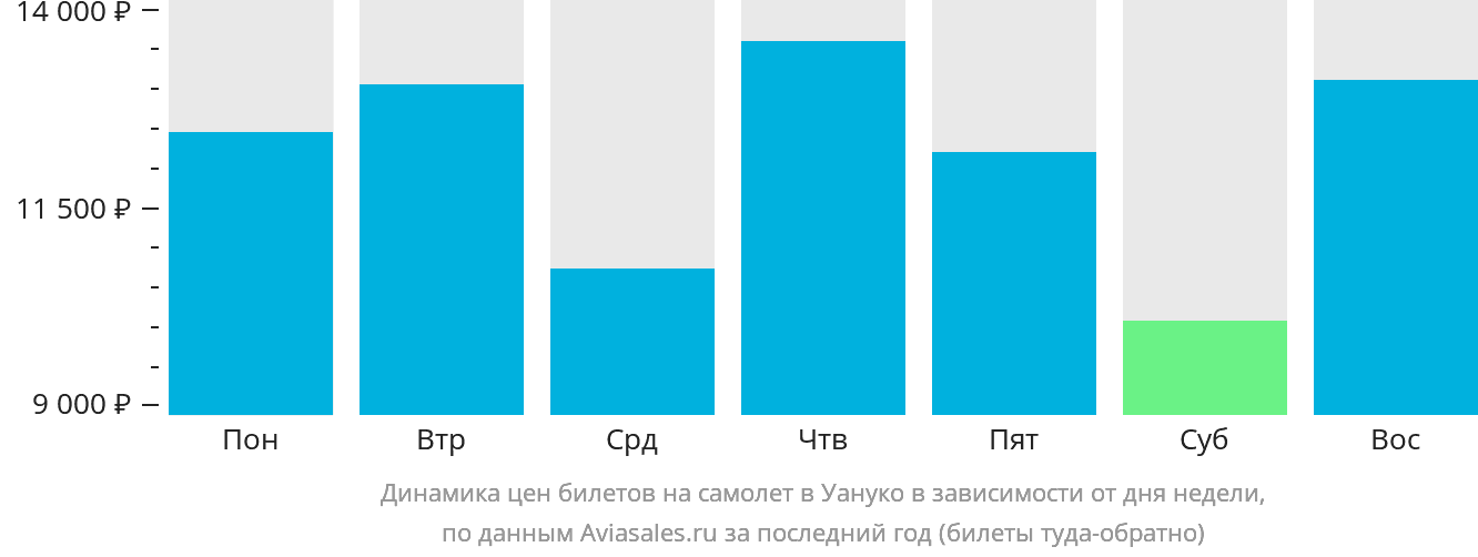 Динамика цен билетов на самолёт в Уануко в зависимости от дня недели